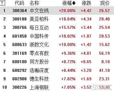 A股收评：沪指跌0.05%，游戏、传媒板块全天强势