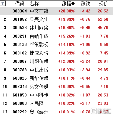A股收评：沪指跌0.05%，游戏、传媒板块全天强势