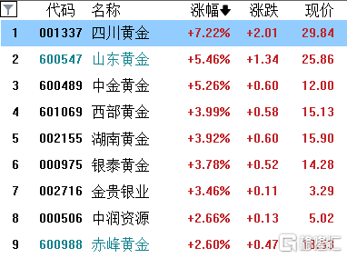 A股收评：沪指跌0.05%，游戏、传媒板块全天强势