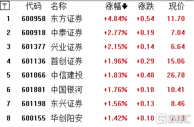 A股收评：沪指跌0.05%，游戏、传媒板块全天强势