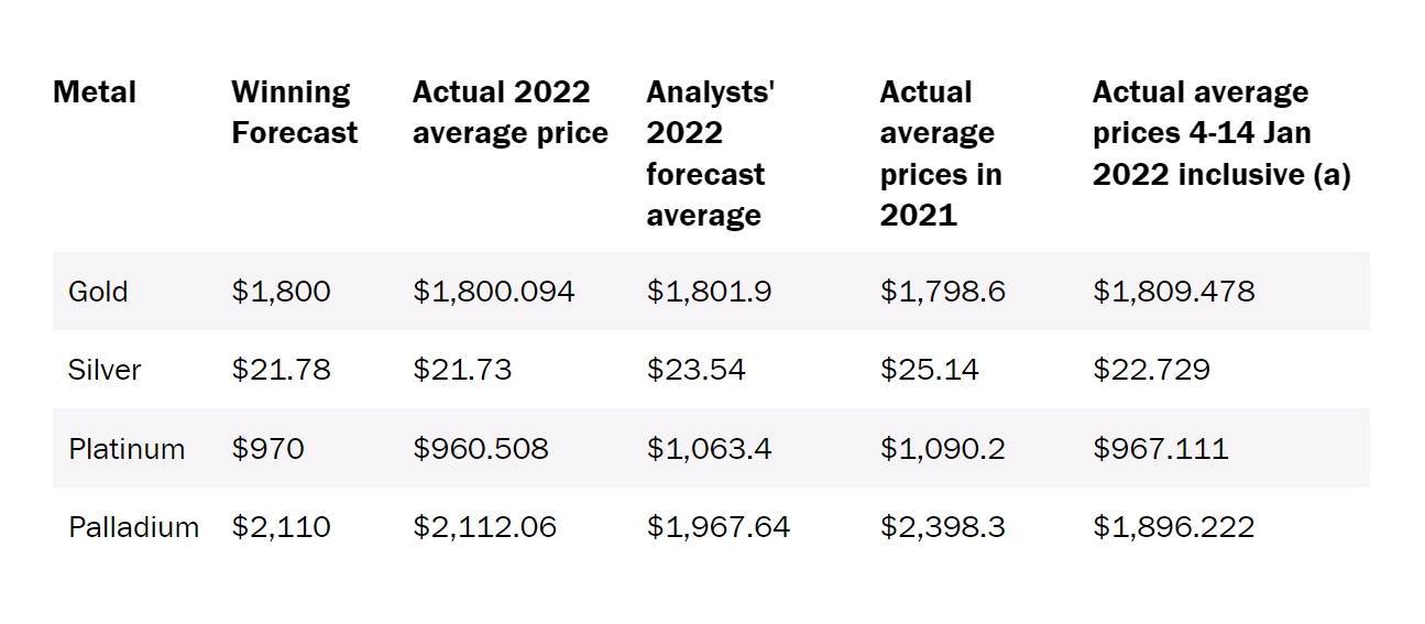 成功预测2022年黄金均价！分析师：金价涨近20%接近技术性牛市 “短线回调幅度不大”
