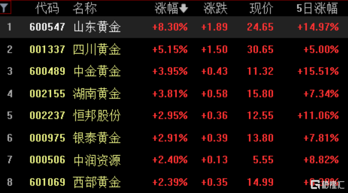 黄金板块迎高光时刻！美国经济前景恶化，港A黄金股齐大涨，国际金价飙涨逼近2020年8月历史高点