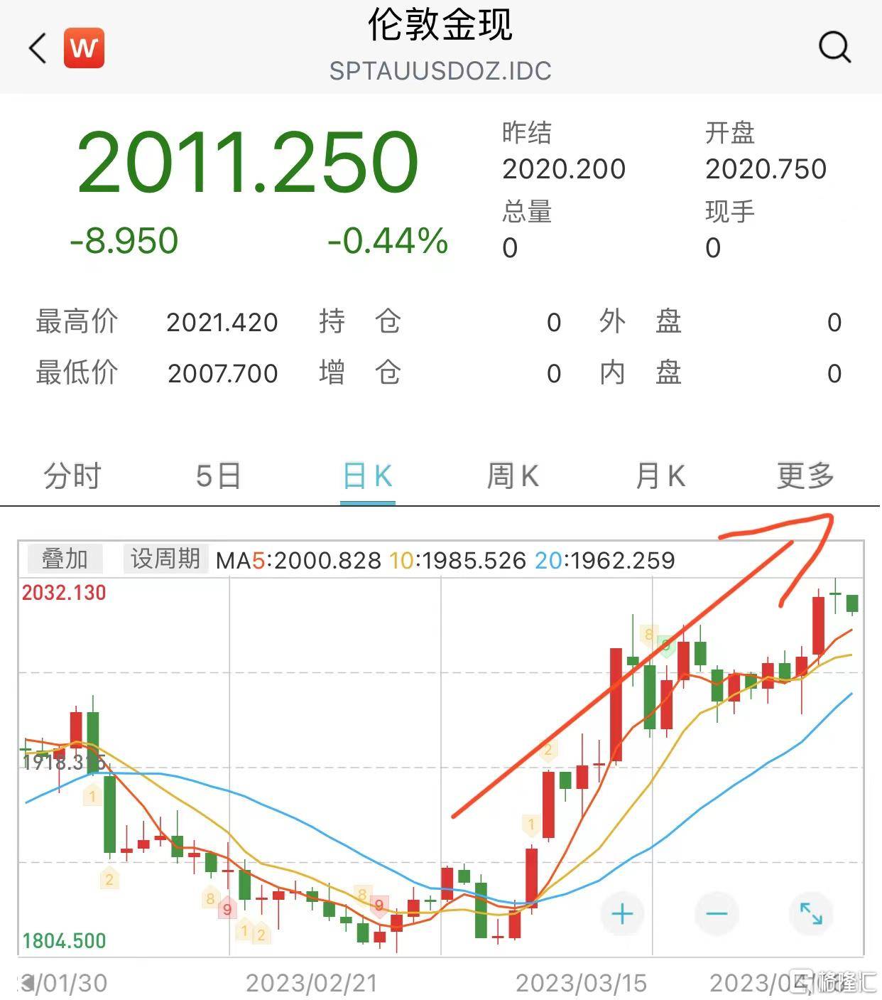 黄金板块迎高光时刻！美国经济前景恶化，港A黄金股齐大涨，国际金价飙涨逼近2020年8月历史高点