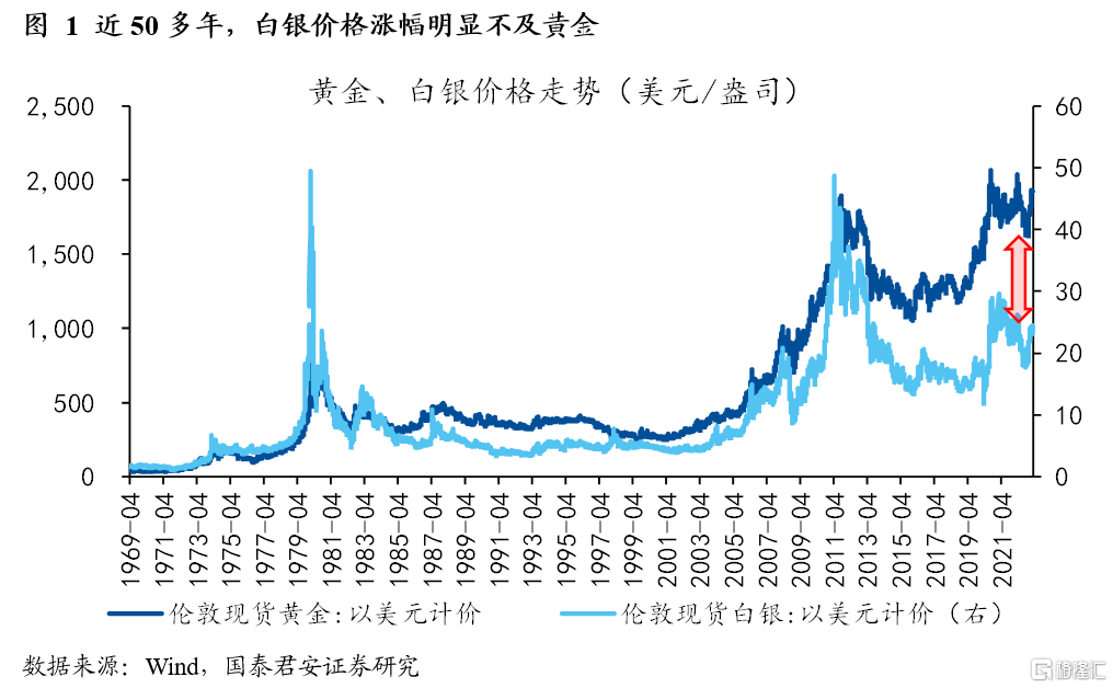 国君宏观：白银的“宿命”与“反抗”