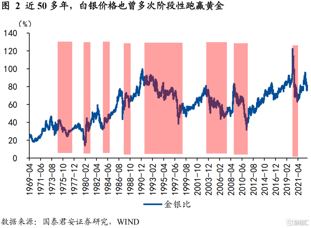国君宏观：白银的“宿命”与“反抗”