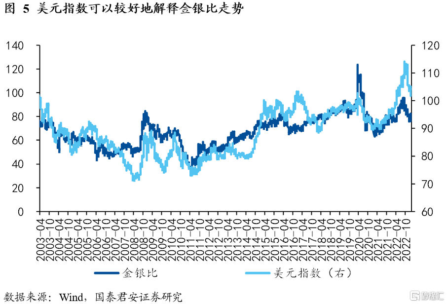 国君宏观：白银的“宿命”与“反抗”