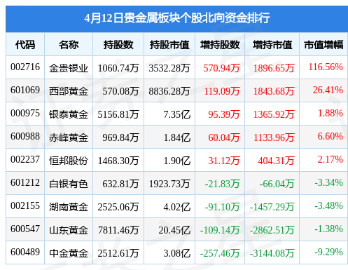 贵金属板块4月12日涨1.23%，晓程科技领涨，主力资金净流入2.8亿元