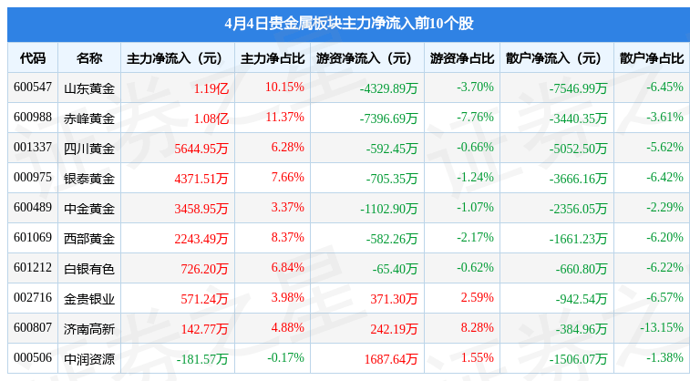 贵金属板块4月4日涨4.41%，四川黄金领涨，主力资金净流入3.83亿元