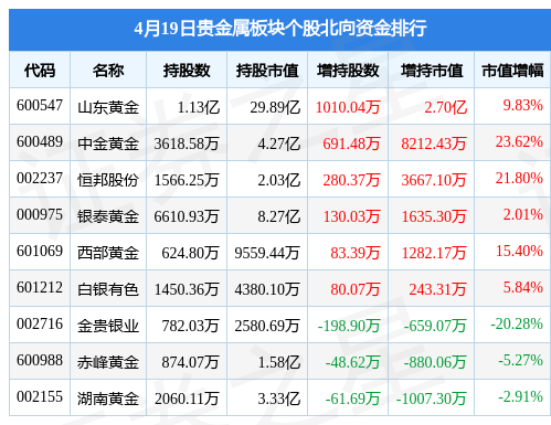 贵金属板块4月19日跌1.27%，银泰黄金领跌，北向资金增持3.95亿元