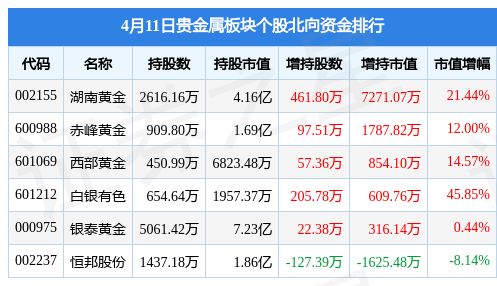 贵金属板块4月11日涨4.25%，四川黄金领涨，主力资金净流入3.95亿元