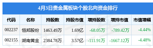 贵金属板块4月3日跌1.79%，中金黄金领跌，主力资金净流出3.29亿元
