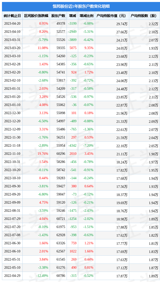 恒邦股份(002237)4月20日股东户数4.94万户，较上期减少6.08%