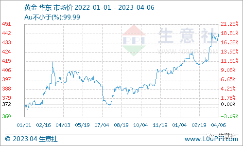 生意社：海外经济衰退风险 短期推高贵金属价格