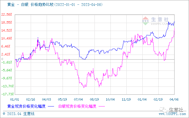 生意社：海外经济衰退风险 短期推高贵金属价格
