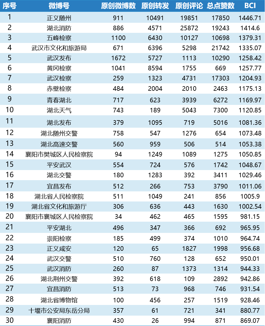 湖北政务微博2023年1月TOP30榜：公安单位账号整体呈上升趋势