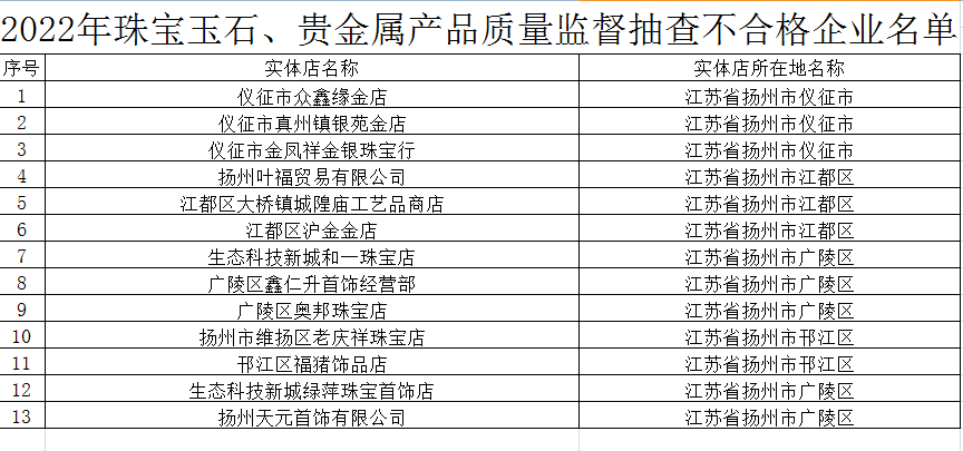 曝光！扬州这些金店不合格！