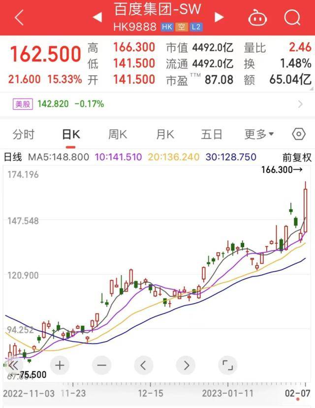 89%的美国大学生用ChatGPT写作业？特斯拉大消息，千亿巨头涨停！这只次新股快速翻倍，一批绩优次