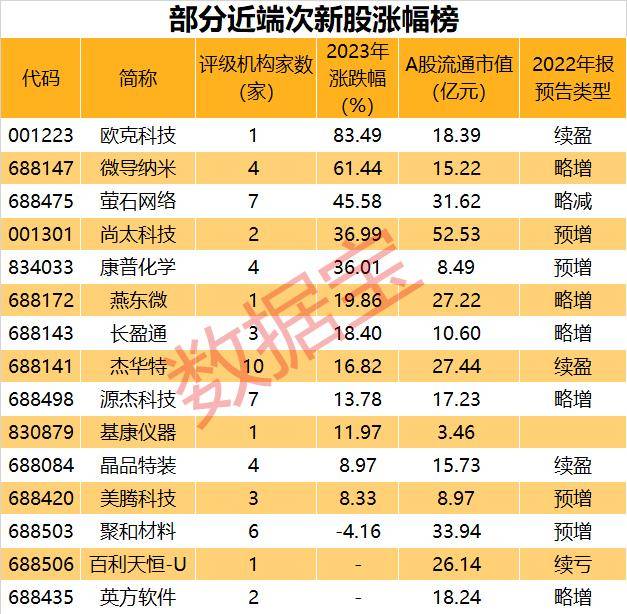 89%的美国大学生用ChatGPT写作业？特斯拉大消息，千亿巨头涨停！这只次新股快速翻倍，一批绩优次