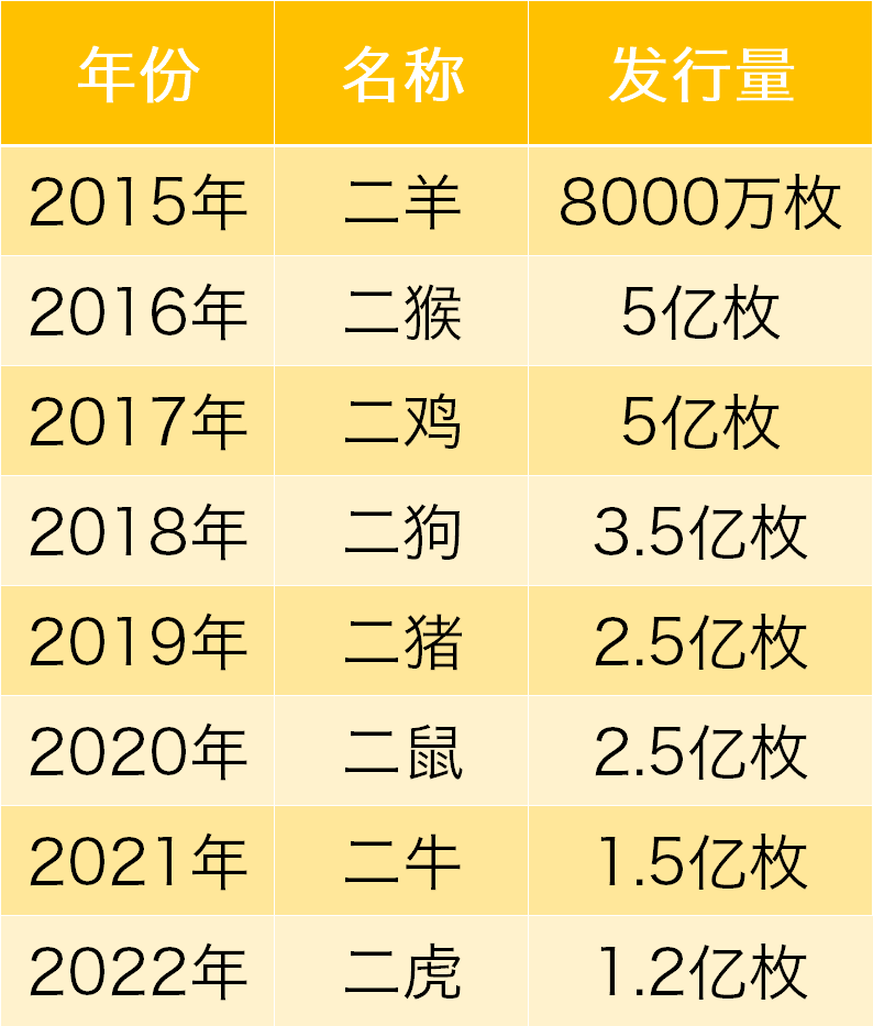 同样是生肖纪念币，待遇却是天差地别...