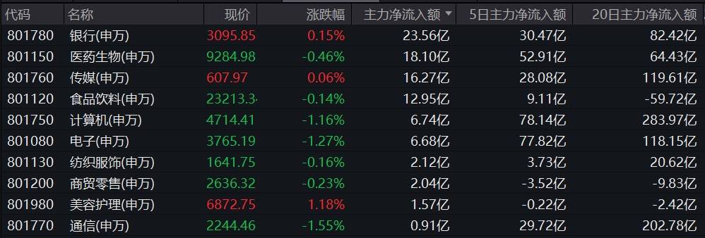 情绪重回低迷，赛道股尽墨，银行板块强势吸金逆市收红，这一ETF份额悄然创新高！