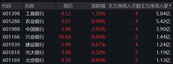 情绪重回低迷，赛道股尽墨，银行板块强势吸金逆市收红，这一ETF份额悄然创新高！