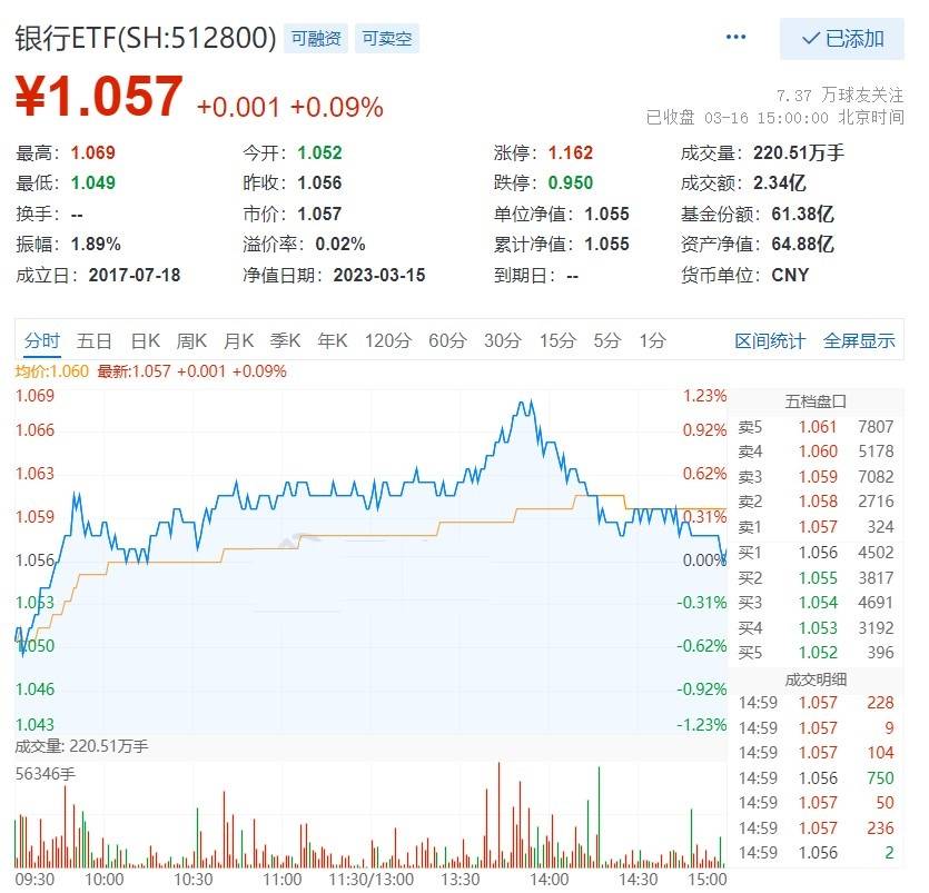 情绪重回低迷，赛道股尽墨，银行板块强势吸金逆市收红，这一ETF份额悄然创新高！