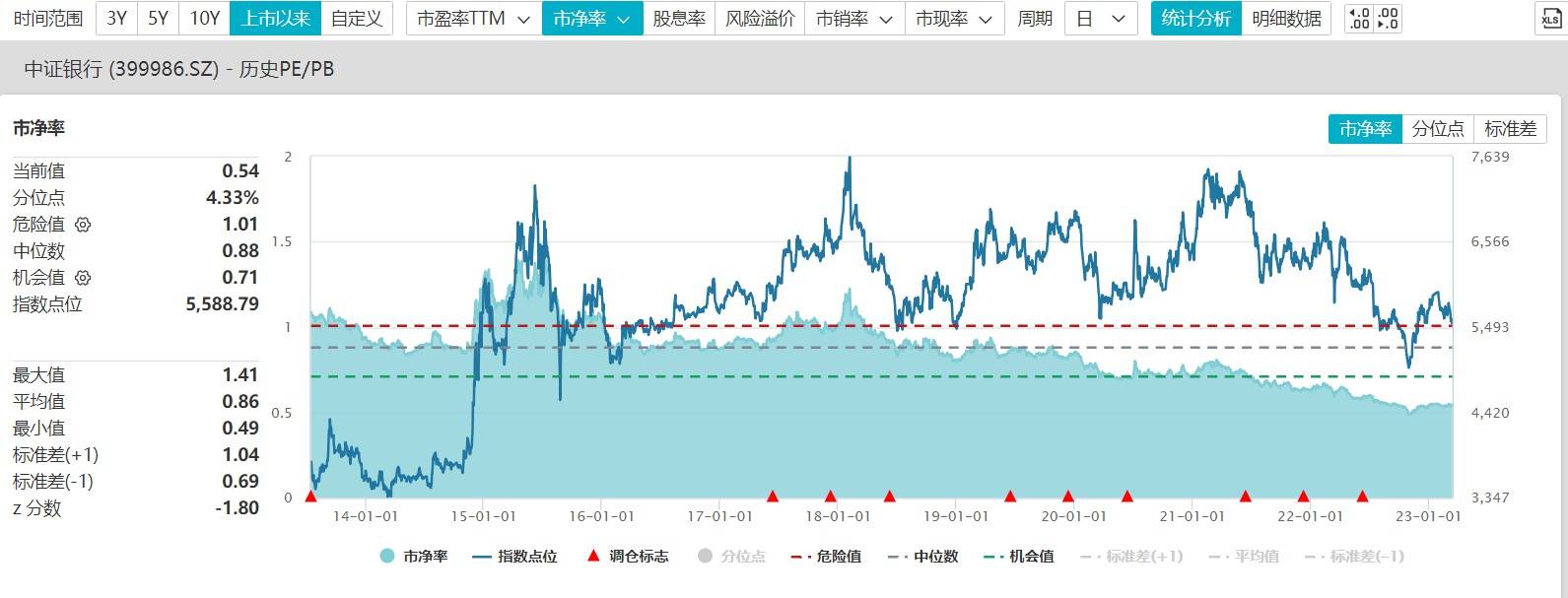 情绪重回低迷，赛道股尽墨，银行板块强势吸金逆市收红，这一ETF份额悄然创新高！