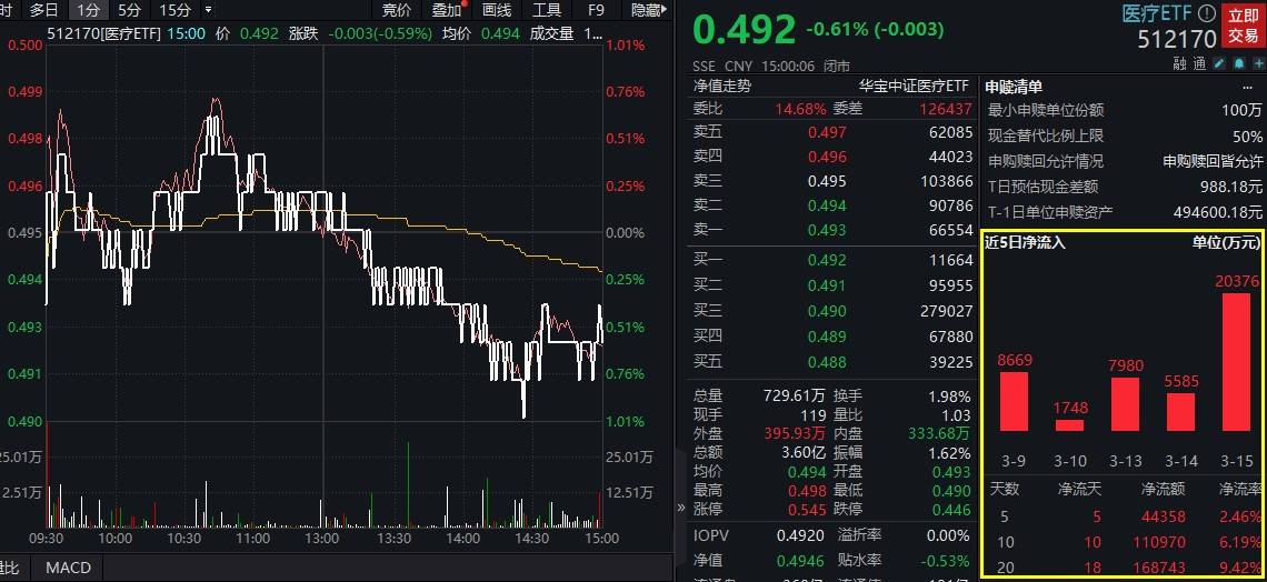 情绪重回低迷，赛道股尽墨，银行板块强势吸金逆市收红，这一ETF份额悄然创新高！