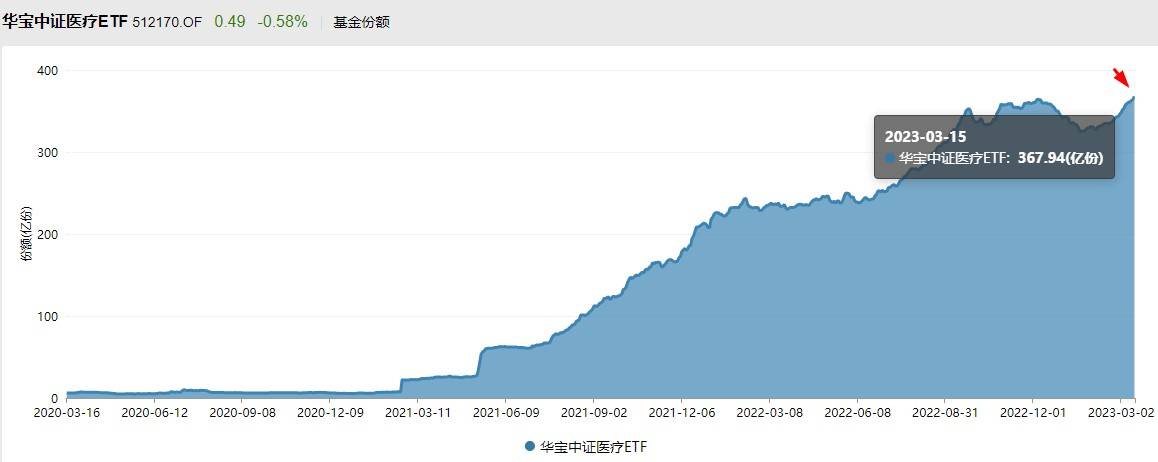 情绪重回低迷，赛道股尽墨，银行板块强势吸金逆市收红，这一ETF份额悄然创新高！