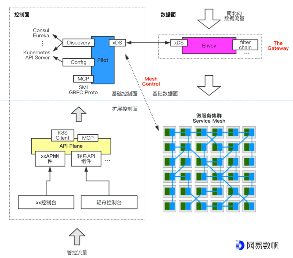 亲历者复盘：网易的 Envoy 网关选型、开发与改造
