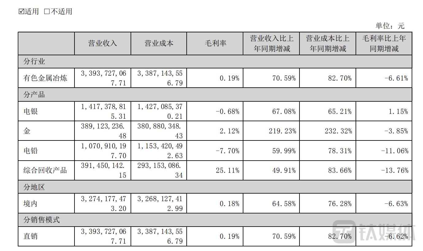 金贵银业：主业亏本“干了”4年，逃过退市却陷入业绩亏损“泥潭” ｜ 看财报
