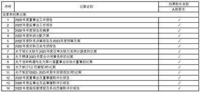 江苏苏州农村商业银行股份有限公司 关于部分关联方2023年度日常关联 交易预计额度的公告