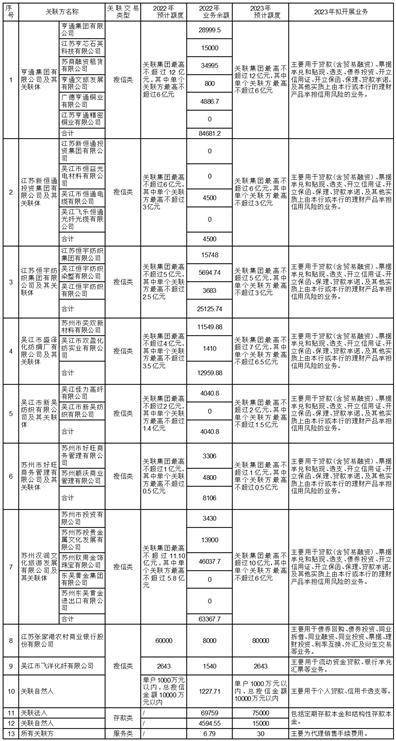 江苏苏州农村商业银行股份有限公司 关于部分关联方2023年度日常关联 交易预计额度的公告