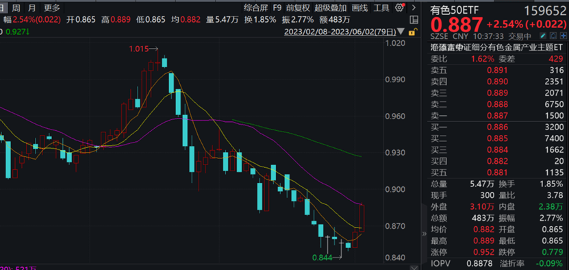 6月加息预期下降，有色大涨，盛新锂能涨停！有色50ETF（159652）涨近3%！机构：工业金属价格企稳
