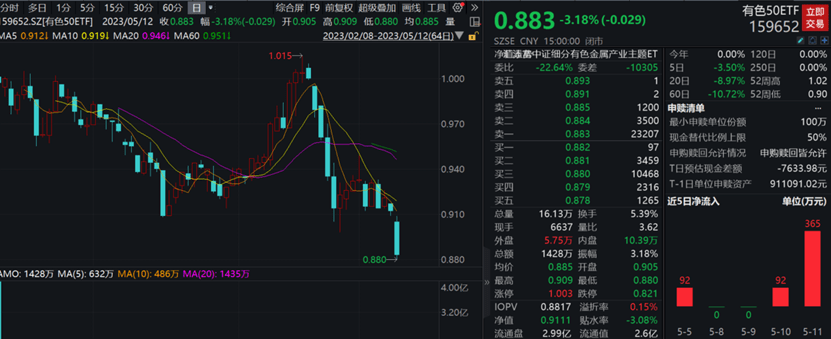 有色大幅回调，紫金矿业跌6%！有色50ETF（159652）跌超3%！邱祖学：国内需求逐步复苏，商品价格易涨难跌