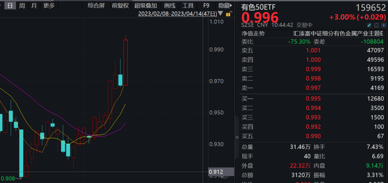 天齐锂业、赣锋锂业大涨7%，有色50ETF（159652）涨超3%！机构：工业金属需求持续回暖！