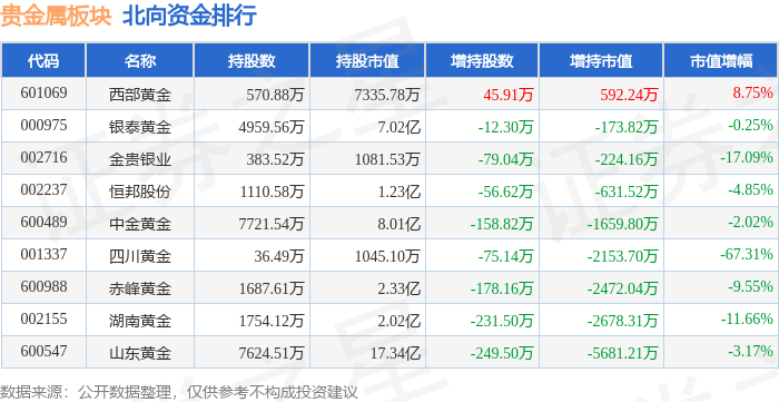 贵金属板块11月22日跌0.52%，湖南黄金领跌，主力资金净流出1.05亿元