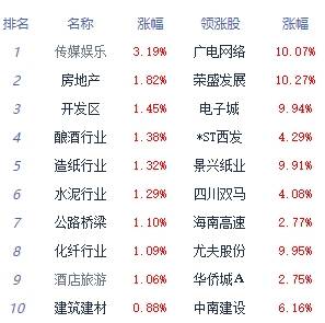 午评：沪指涨0.46% 非金属材料板块领涨
