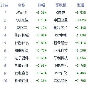 午评：沪指涨0.46% 非金属材料板块领涨