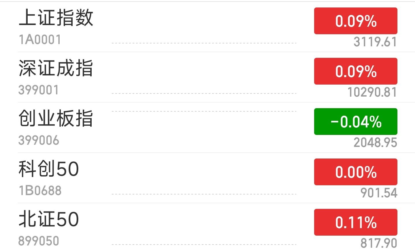 沪指小幅高开0.09% 贵金属板块回调