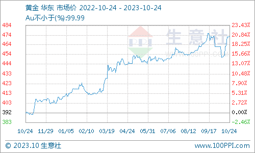 生意社：避险情绪主导贵金属行情 10月金价“v”字运行