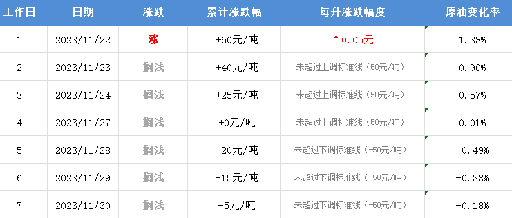 油价上涨！连续两天！