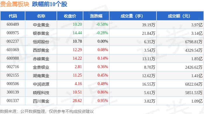 贵金属板块12月12日涨0.4%，济南高新领涨，主力资金净流入4196.11万元