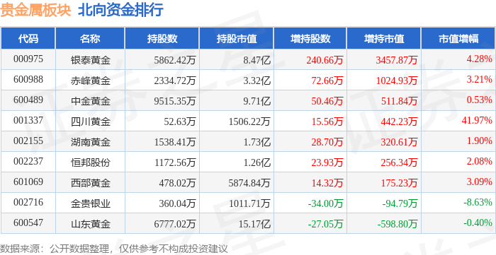 贵金属板块12月12日涨0.4%，济南高新领涨，主力资金净流入4196.11万元