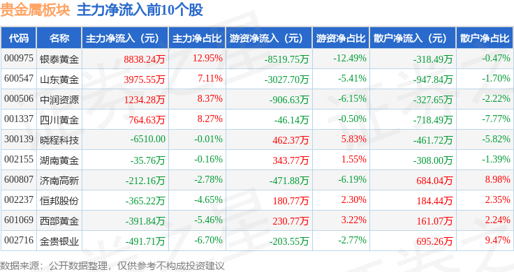 贵金属板块12月28日涨0.17%，中润资源领涨，主力资金净流入8671.22万元