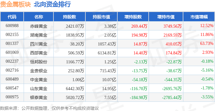 贵金属板块12月28日涨0.17%，中润资源领涨，主力资金净流入8671.22万元