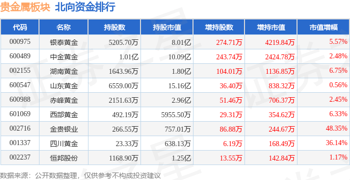贵金属板块12月27日涨0.28%，金贵银业领涨，主力资金净流出1721.15万元