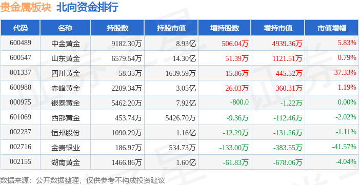 贵金属板块12月18日跌1.63%，济南高新领跌，主力资金净流出8781.53万元