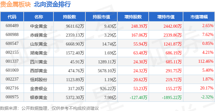 贵金属板块12月20日涨1.16%，银泰黄金领涨，主力资金净流入9553.48万元