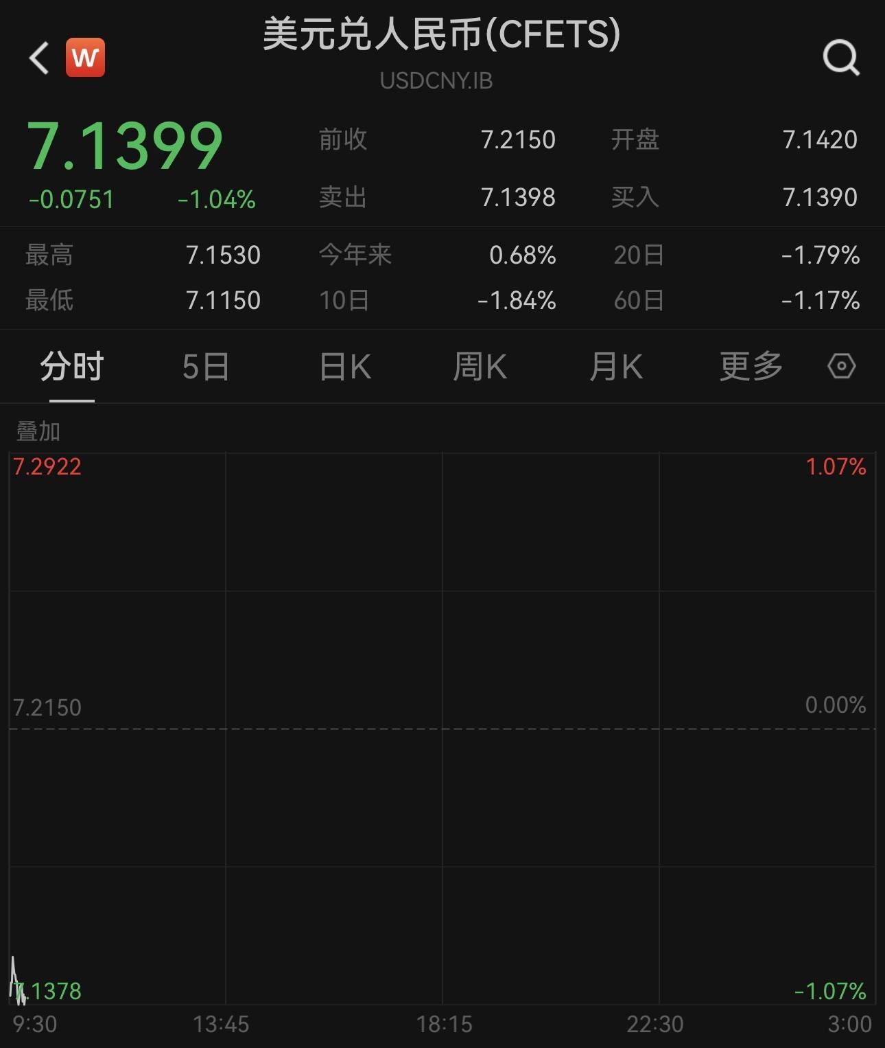 延续强势升值，在岸、离岸人民币对美元汇率一度升破7.12